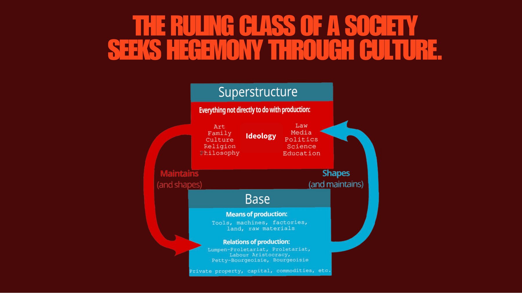 Slide: 'The ruling class of a society seeks hegemony through culture.' Diagram shows the base (means and relations of production) and superstructure (art, family, culture, religion, philosophy, law, media, politics, science, education) connected by two arrows — the base 'shapes (and maintains)' the superstructure, the superstructure 'maintains (and shapes)' the base.